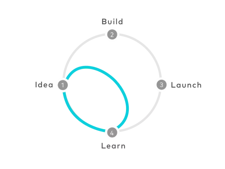 Design sprint