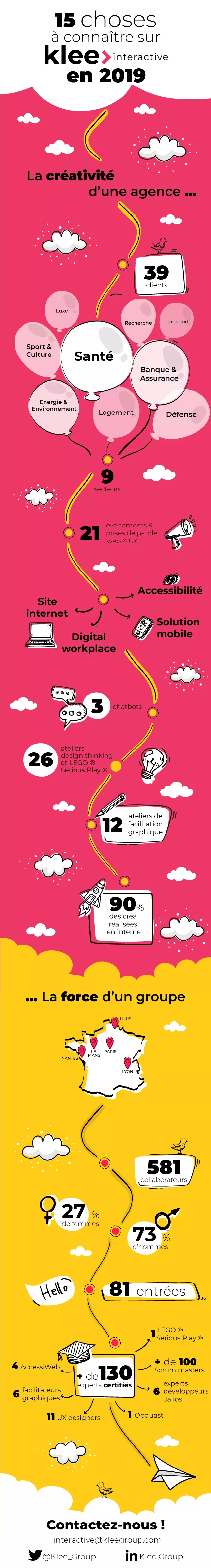 Infographie Klee Interactive
