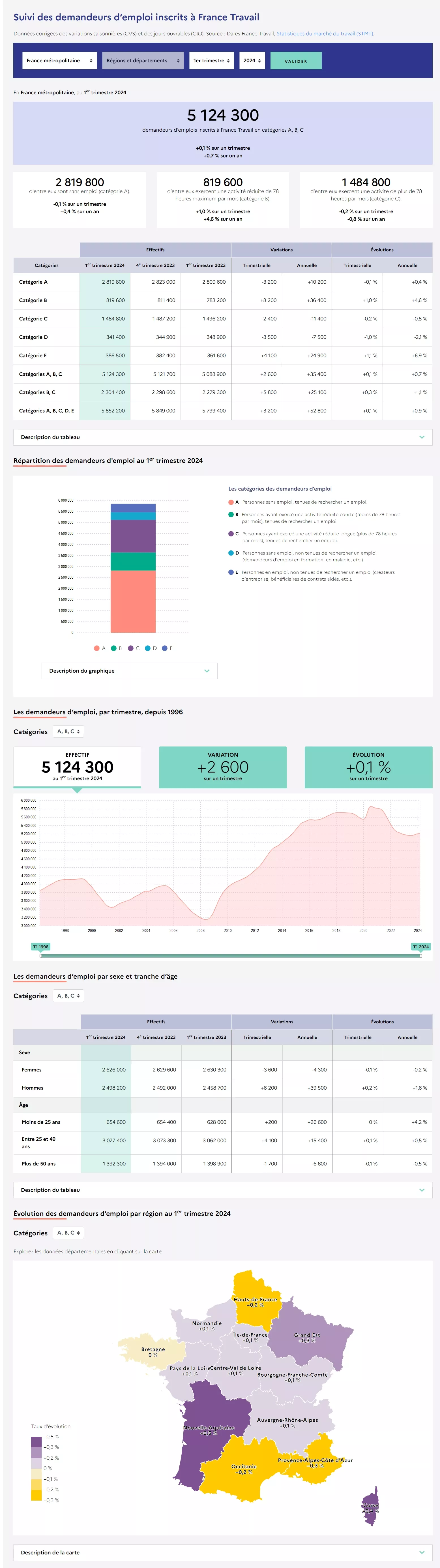 Site Dares, Visualisation data 