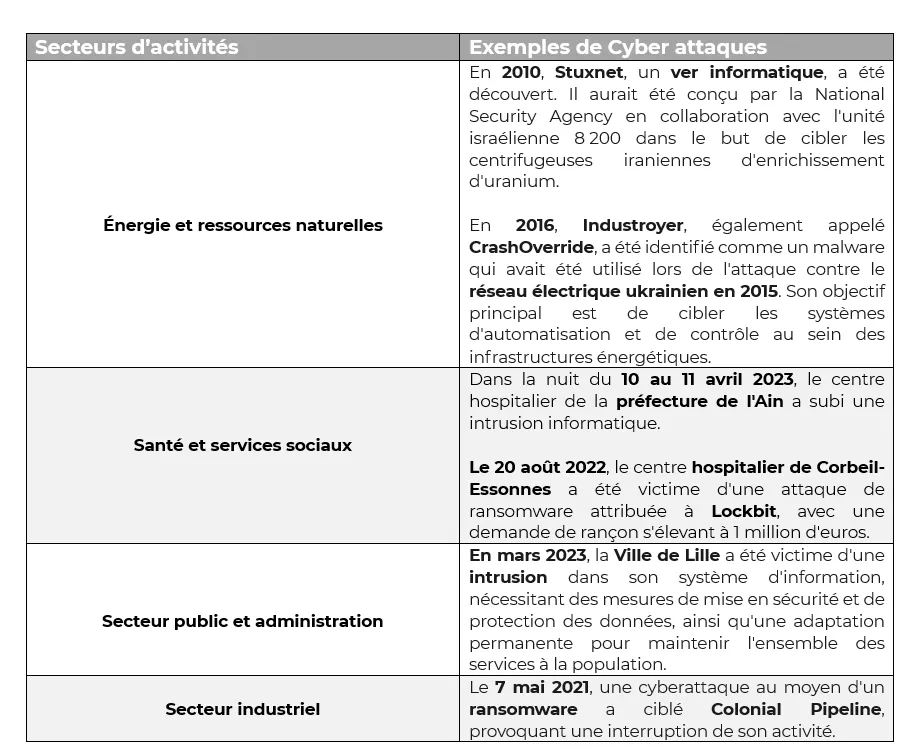 tableau des cyberattaques sur les organismes publics